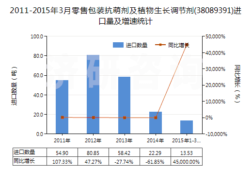 2011-2015年3月零售包裝抗萌劑及植物生長調(diào)節(jié)劑(38089391)進口量及增速統(tǒng)計